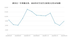 蔚来 3月份销量数据发布 同比下降7.19%(2024年)