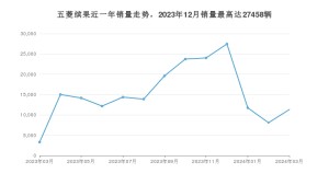2024年3月五菱缤果销量数据发布 共卖了11319台