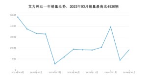 2024年3月本田艾力绅销量怎么样？ 在25-30万中排名怎么样？