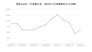 2024年3月吉利汽车熊猫mini销量数据发布 共卖了7618台