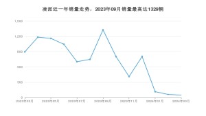 2024年3月本田凌派销量怎么样？ 在10-15万中排名怎么样？
