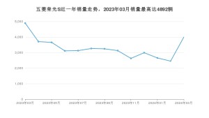 2024年3月五菱荣光S销量多少？ 在自主车中排名怎么样？