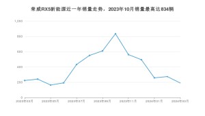 2024年3月荣威RX5新能源销量怎么样？ 在15-20万中排名怎么样？