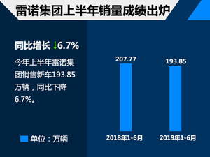雷诺上半年销量超193万 在华推2款新车