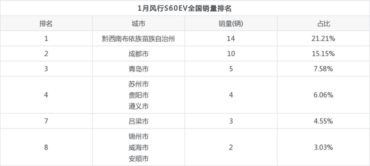 2022年1月东风风行风行s60ev销量多少在哪个城市卖得最好