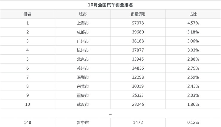 晋中市10月汽车销量数据发布宏光miniev排名第一2022年