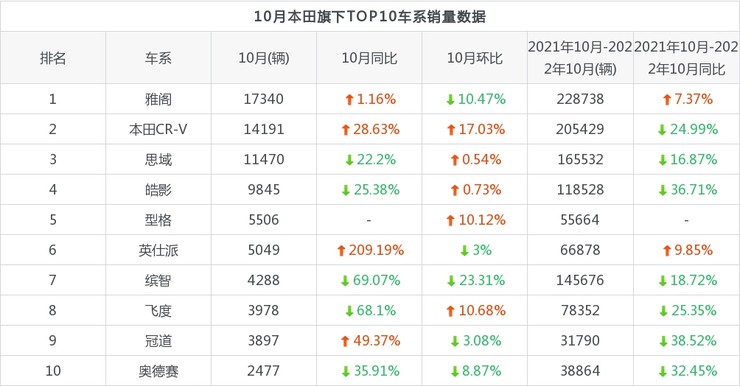 10月本田销量情况如何众车网权威发布2022年