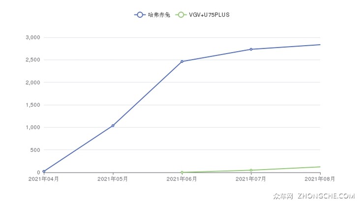 哈弗赤兔和vgv u75plus哪个好?