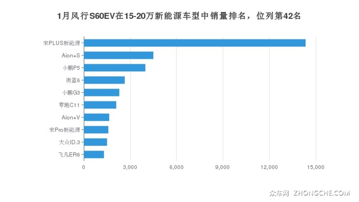 2022年1月东风风行风行s60ev销量多少在哪个城市卖得最好