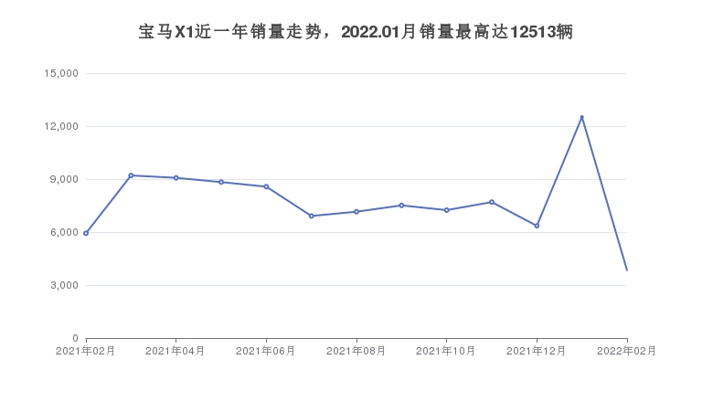 销量方面,宝马x1在2022年02月份的销量为3833辆,近一年宝马x1的累计