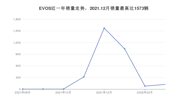 EVOS近一年销量走势，2021.12月销量最高达1573辆