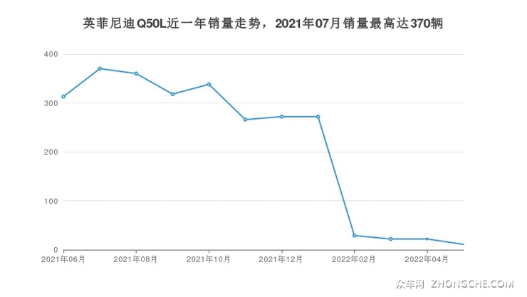 2022年6月英菲尼迪q50l销量数据发布共卖了11台