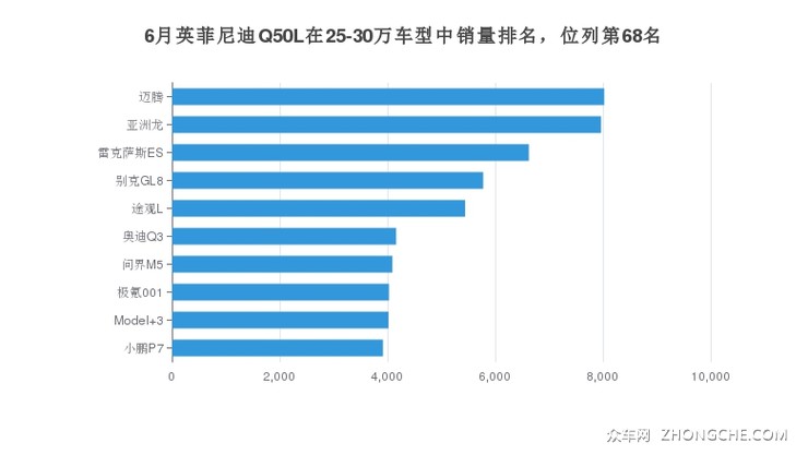 6月英菲尼迪q50l在25-30万车型中销量排名,位列第68名