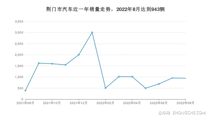 荆门市8月汽车销量本田crv排名第一2022年