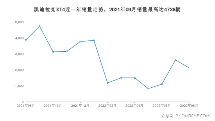 2022年8月凯迪拉克xt4销量数据发布共卖了2125台