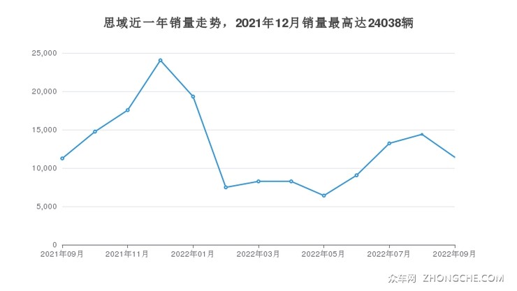 2022年9月本田思域销量多少在哪个城市卖得最好