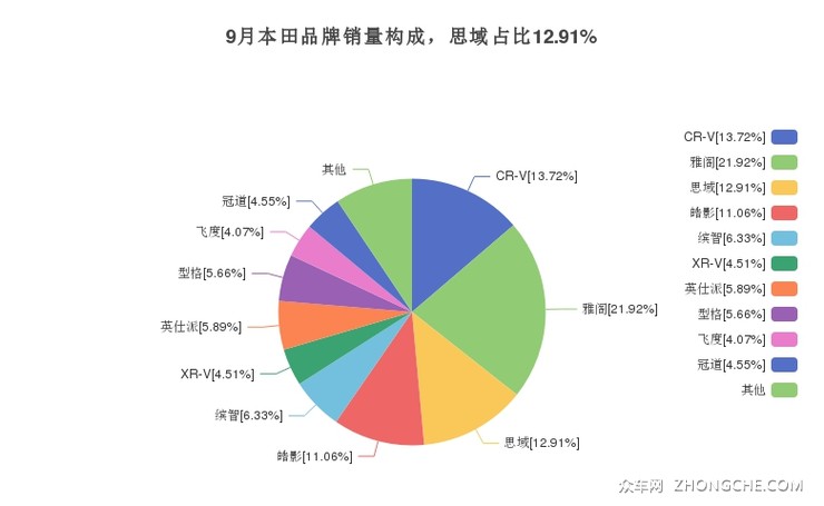 2022年9月本田思域销量多少在哪个城市卖得最好