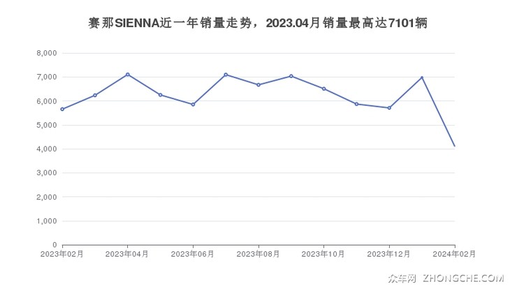赛那SIENNA近一年销量走势,2023.04月销量最高达7101辆 赛那SIENNA近一年销量走势,2023.04月销量最高达7101辆