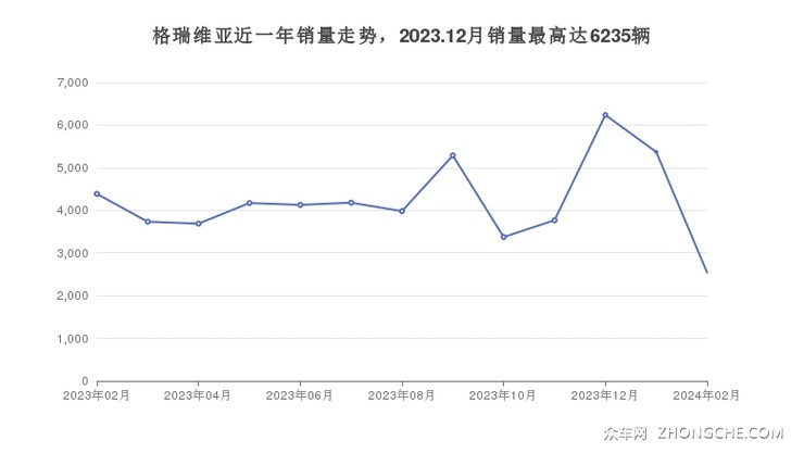 格瑞维亚近一年销量走势,2023.12月销量最高达6235辆 格瑞维亚近一年销量走势,2023.12月销量最高达6235辆
