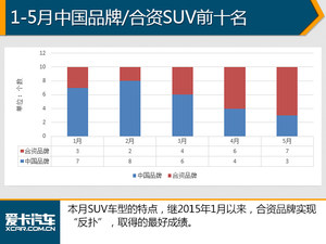 这可怎么办? 5月中国品牌SUV销量又跌了