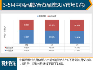 这可怎么办? 5月中国品牌SUV销量又跌了