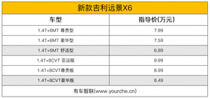 全新设计语言/搭载最新车机系统 新款吉利远景X6上市售6.89万元起