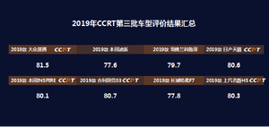 大众速腾获第一 CCRT第三批车型评价结果发布