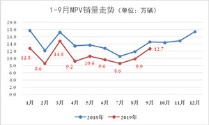 MPV衰退危机悄然逼近