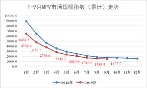 MPV衰退危机悄然逼近