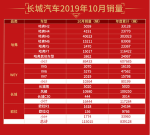 长城汽车发布10月销量统计 同比增长4.48%