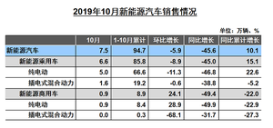 新能源汽车四连降 “银十”之下的暴跌 销量几近腰斩