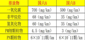 符合国六排放的合资SUV 哪款是你的菜？