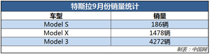 1-10月进口车数量同比下滑5.2% 专家：明年局势仍不容乐观