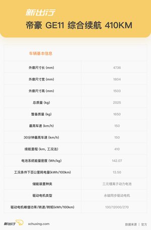 帝豪 GE11 纯电续航 410km  第 11 批新能源车推广目录重磅车型