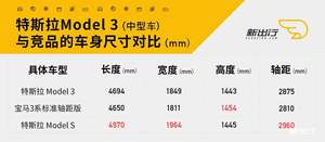 仅看这一篇就够了！史上最全解析量产版特斯拉Model 3