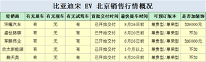 订车还能否享受万元电费补贴？ 宋EV北京行情调查