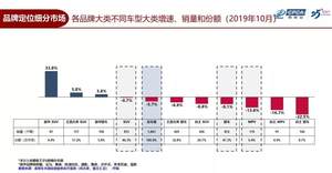 车市下滑 为何风神奕炫连续3月逆势增长？