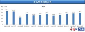 11月我国汽车销量193.7万辆 乘联会：12月有望加速回暖