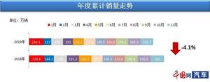 11月我国汽车销量193.7万辆 乘联会：12月有望加速回暖