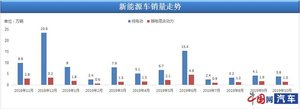 11月我国汽车销量193.7万辆 乘联会：12月有望加速回暖