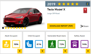Model X获欧洲NCAP五星评级 成人保护评分高达98% 或成为最安全汽车