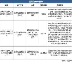 福特召回部分进口探险者及F-150车型 共计25083辆