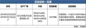 宝马召回33379辆X6车型 儿童安全座椅ISOFIX锚点支架存隐患