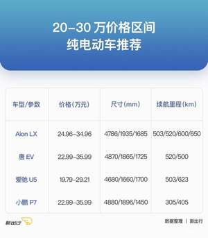 新出行导购 | 20 - 30 万元价格区间纯电动车该怎么选？