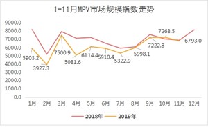 MPV跌回原型赢家现身