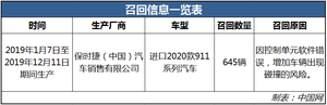 因危险警告灯存安全隐患 645辆保时捷911被召回