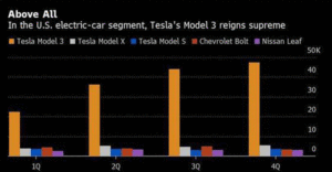 Model 3 占比超 80% 特斯拉第四季度共交付 11.2 万辆