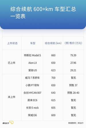 新出行导购 ｜ 可以等一等 这 9 款车型综合续航超 600km