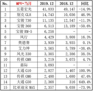 2019年MPV销量排行：五菱宏光以36.9万夺冠