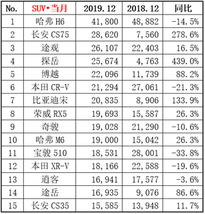 2019年SUV销量排行：哈弗H6以36万夺冠